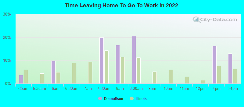 Time Leaving Home To Go To Work in 2022