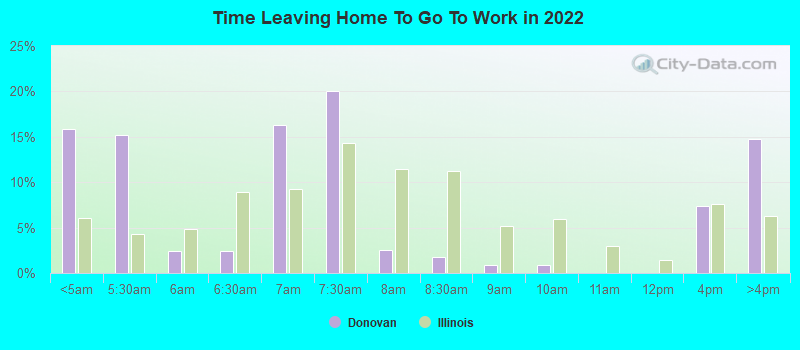 Time Leaving Home To Go To Work in 2022