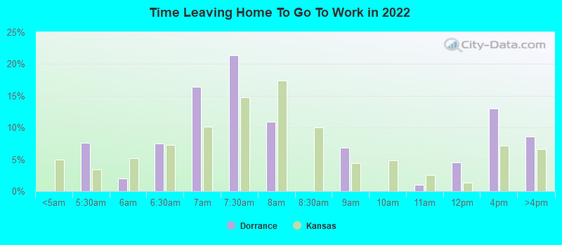 Time Leaving Home To Go To Work in 2022