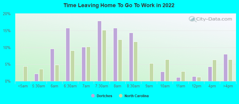 Time Leaving Home To Go To Work in 2022