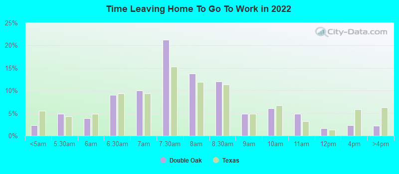 Time Leaving Home To Go To Work in 2022