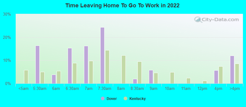 Time Leaving Home To Go To Work in 2022