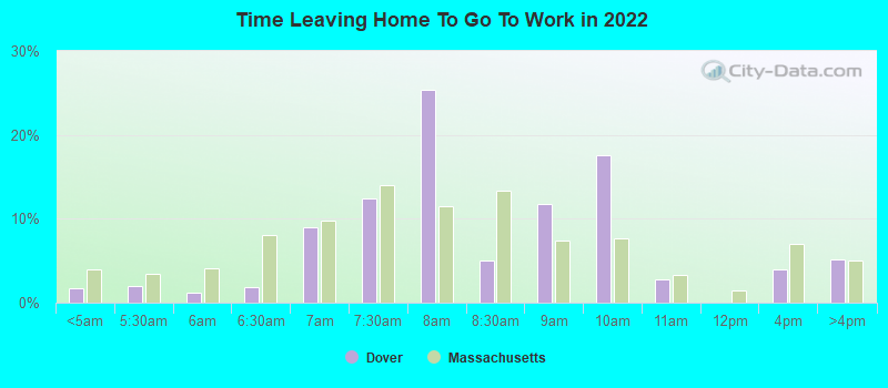 Time Leaving Home To Go To Work in 2022