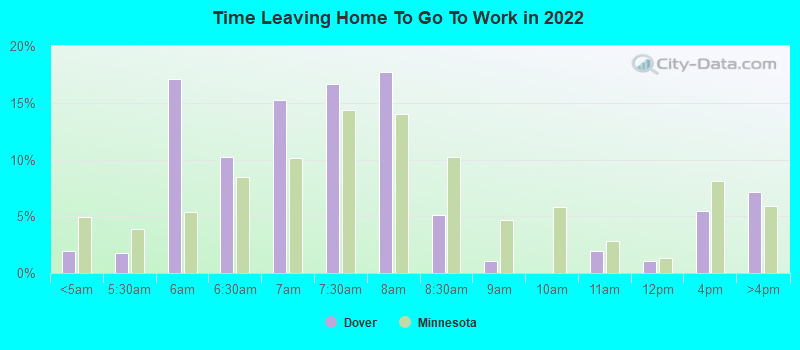 Time Leaving Home To Go To Work in 2022