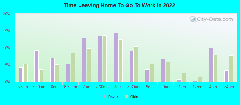 Time Leaving Home To Go To Work in 2022