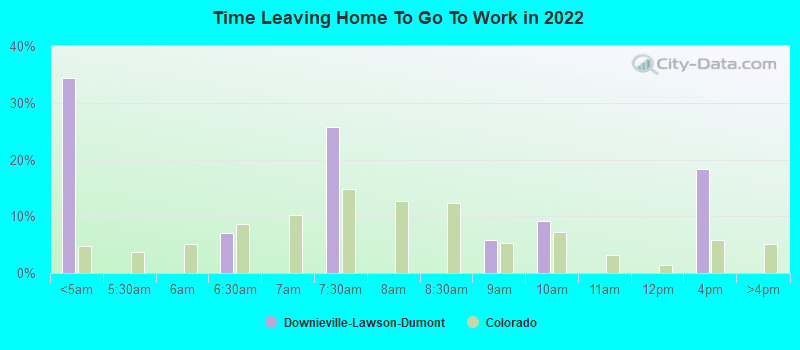 Time Leaving Home To Go To Work in 2022