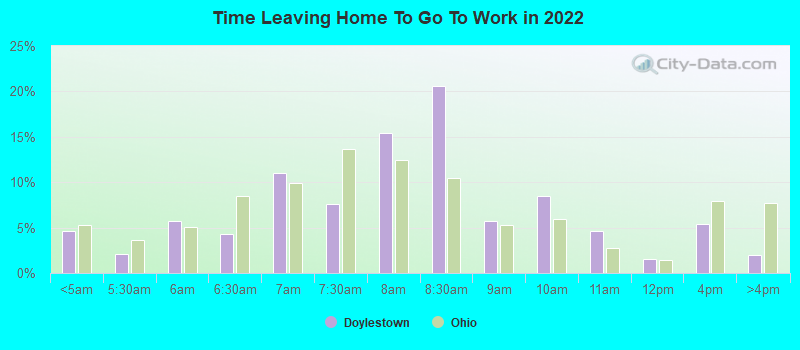 Time Leaving Home To Go To Work in 2022