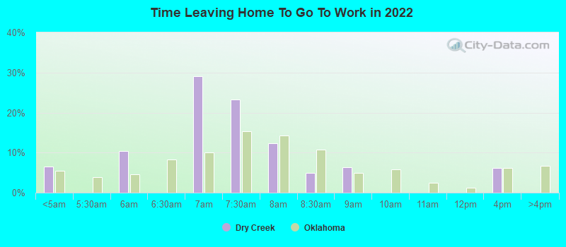 Time Leaving Home To Go To Work in 2022