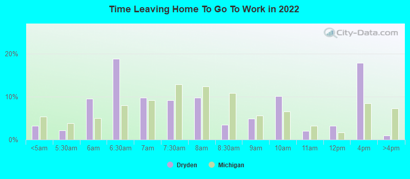 Time Leaving Home To Go To Work in 2022