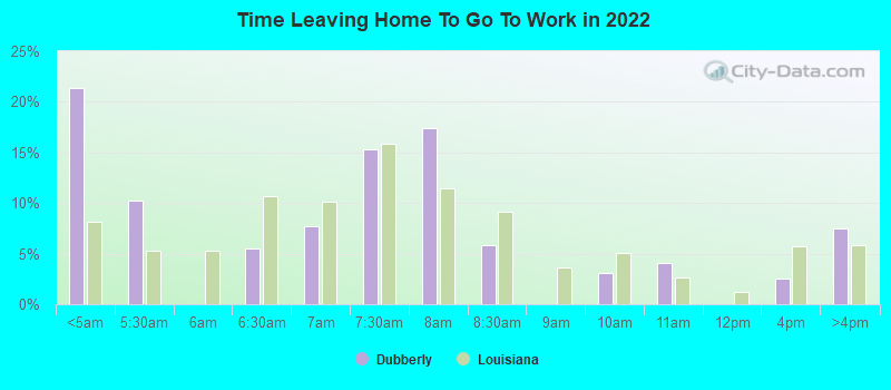 Time Leaving Home To Go To Work in 2022