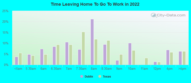 Time Leaving Home To Go To Work in 2022