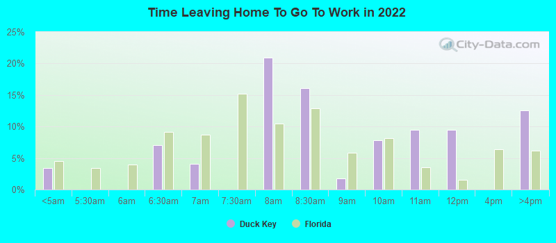 Time Leaving Home To Go To Work in 2022