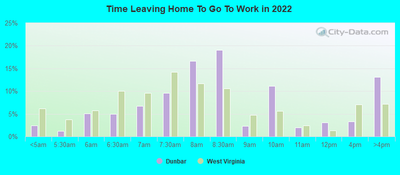 Time Leaving Home To Go To Work in 2022