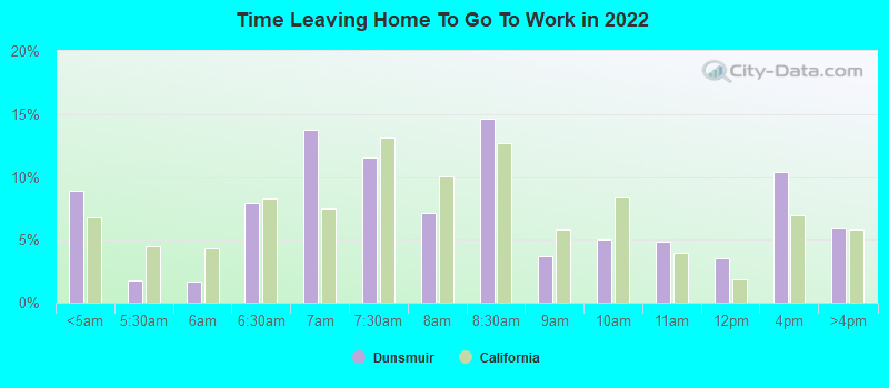 Time Leaving Home To Go To Work in 2022