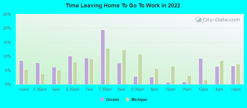 Time Leaving Home To Go To Work in 2022