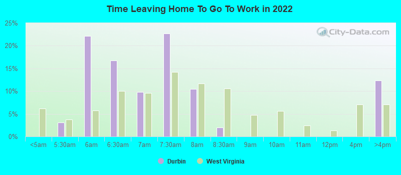 Time Leaving Home To Go To Work in 2022