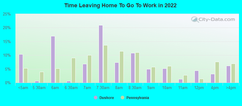 Time Leaving Home To Go To Work in 2022