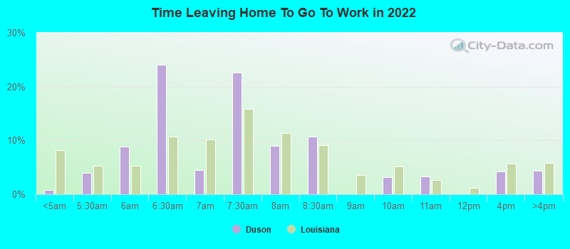 Time Leaving Home To Go To Work in 2022