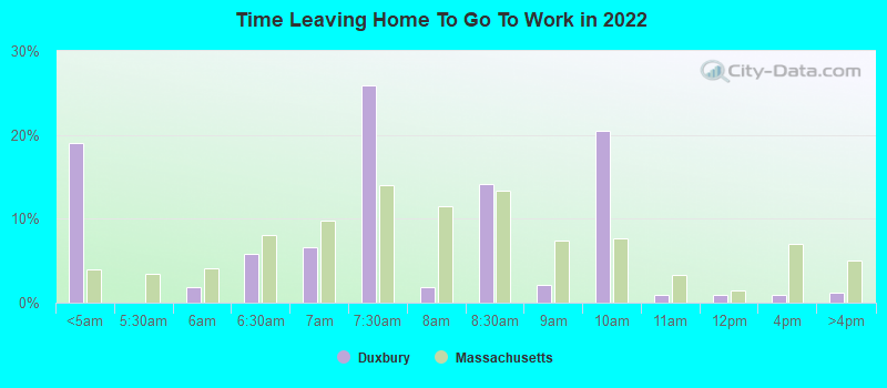 Time Leaving Home To Go To Work in 2022