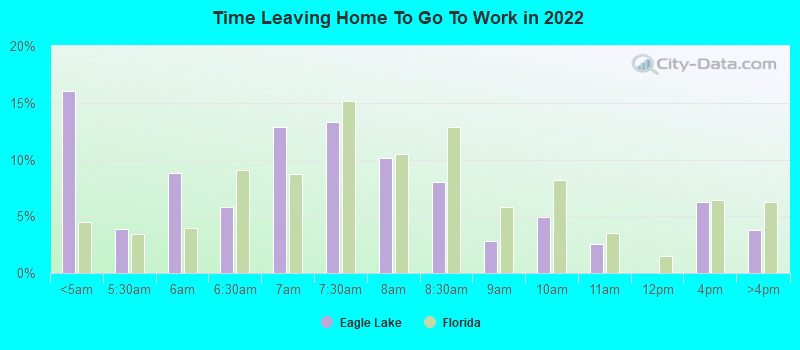 Time Leaving Home To Go To Work in 2022