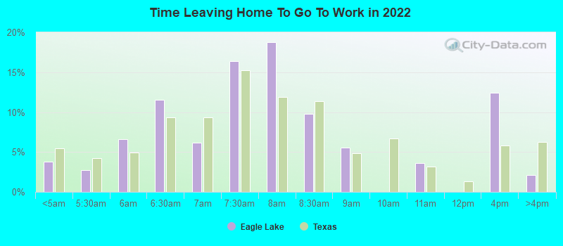 Time Leaving Home To Go To Work in 2022