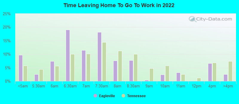 Time Leaving Home To Go To Work in 2022