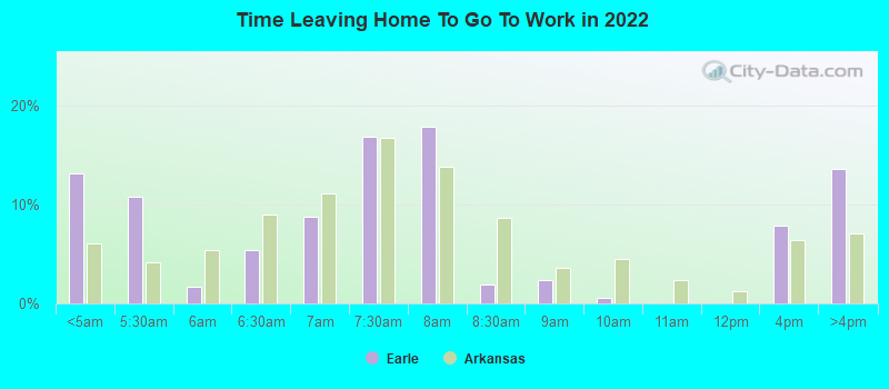 Time Leaving Home To Go To Work in 2022