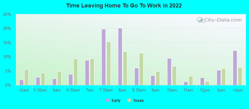 Time Leaving Home To Go To Work in 2022