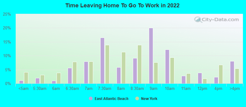 Time Leaving Home To Go To Work in 2022