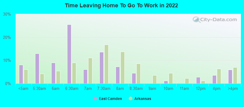 Time Leaving Home To Go To Work in 2022