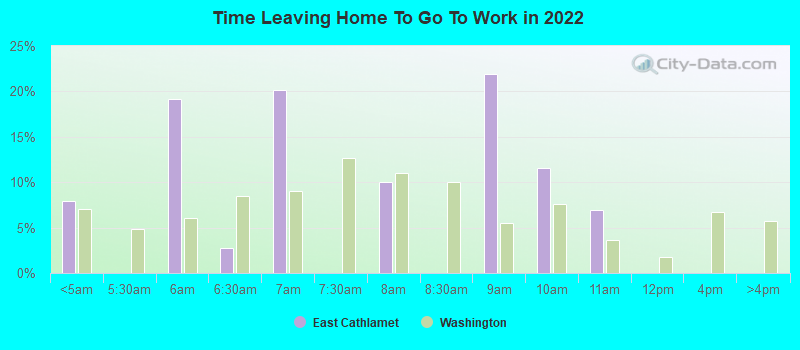 Time Leaving Home To Go To Work in 2022