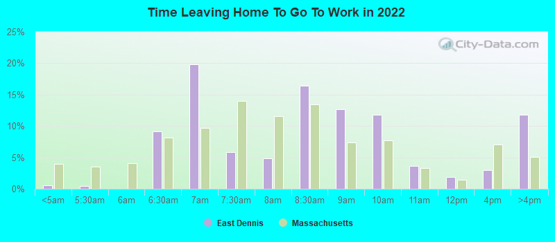 Time Leaving Home To Go To Work in 2022