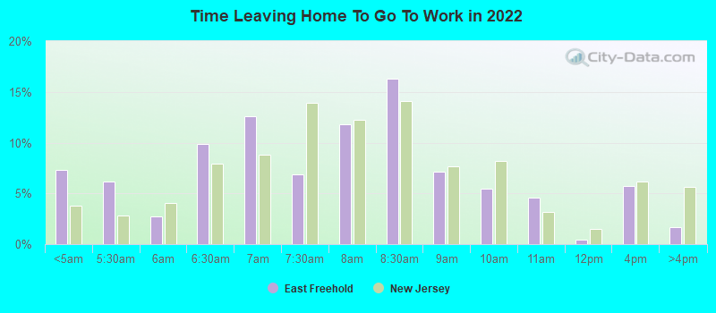 Time Leaving Home To Go To Work in 2022