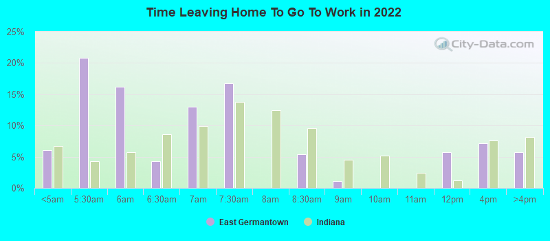 Time Leaving Home To Go To Work in 2022