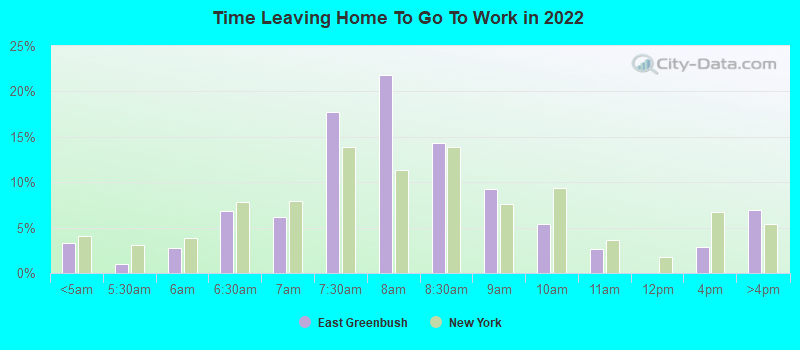 Time Leaving Home To Go To Work in 2022