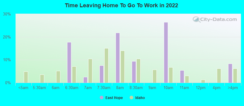 Time Leaving Home To Go To Work in 2022