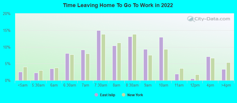 Time Leaving Home To Go To Work in 2022