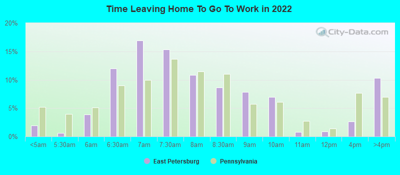 Time Leaving Home To Go To Work in 2022