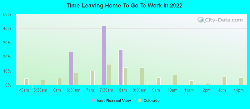 Time Leaving Home To Go To Work in 2022