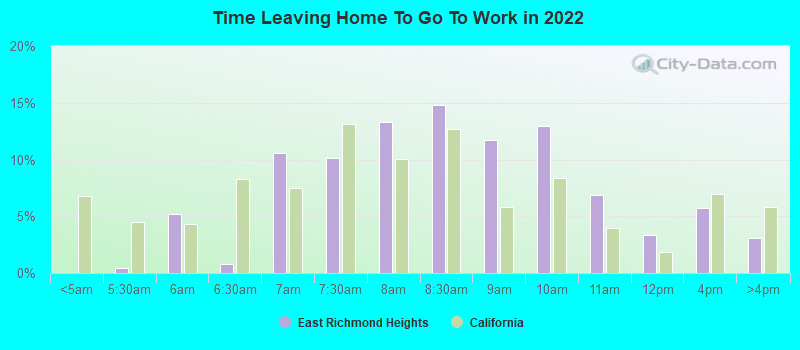 Time Leaving Home To Go To Work in 2022