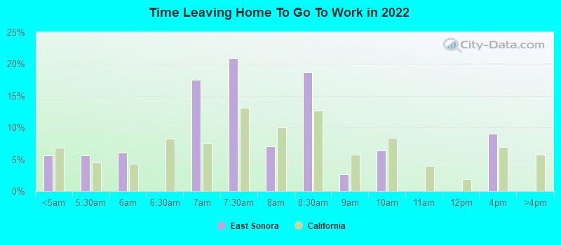 Time Leaving Home To Go To Work in 2022