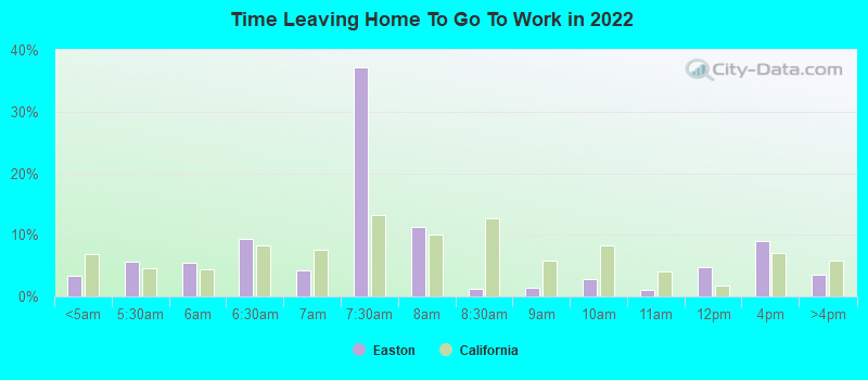 Time Leaving Home To Go To Work in 2022