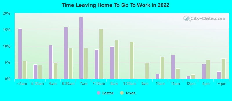 Time Leaving Home To Go To Work in 2022