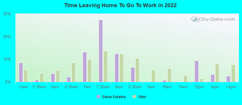 Time Leaving Home To Go To Work in 2022