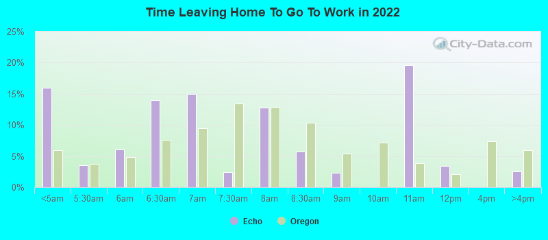 Time Leaving Home To Go To Work in 2022