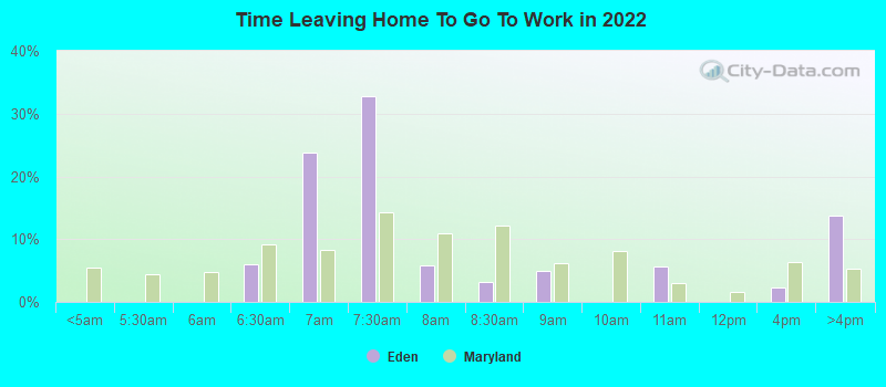 Time Leaving Home To Go To Work in 2022