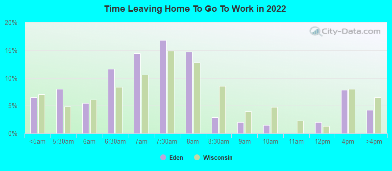 Time Leaving Home To Go To Work in 2022