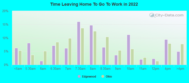 Time Leaving Home To Go To Work in 2022