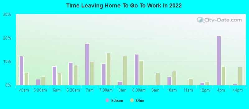 Time Leaving Home To Go To Work in 2022