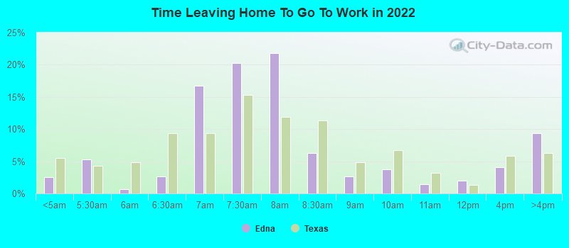 Time Leaving Home To Go To Work in 2022